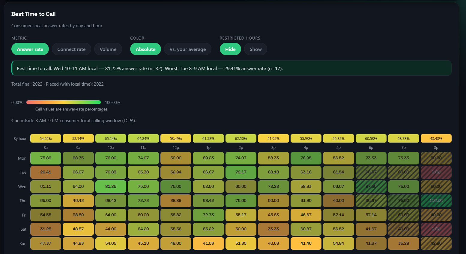 Vapia Best Time to Call heatmap of consumer-local answer rates by day and hour