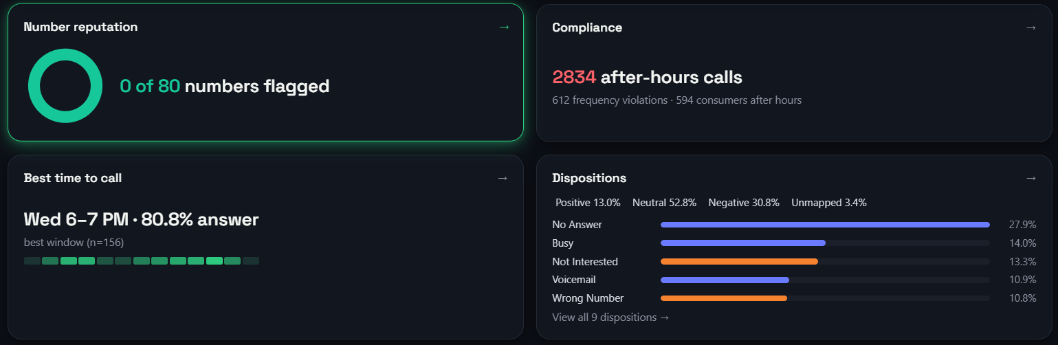 Vapia summary cards: number reputation, compliance, best time to call and dispositions